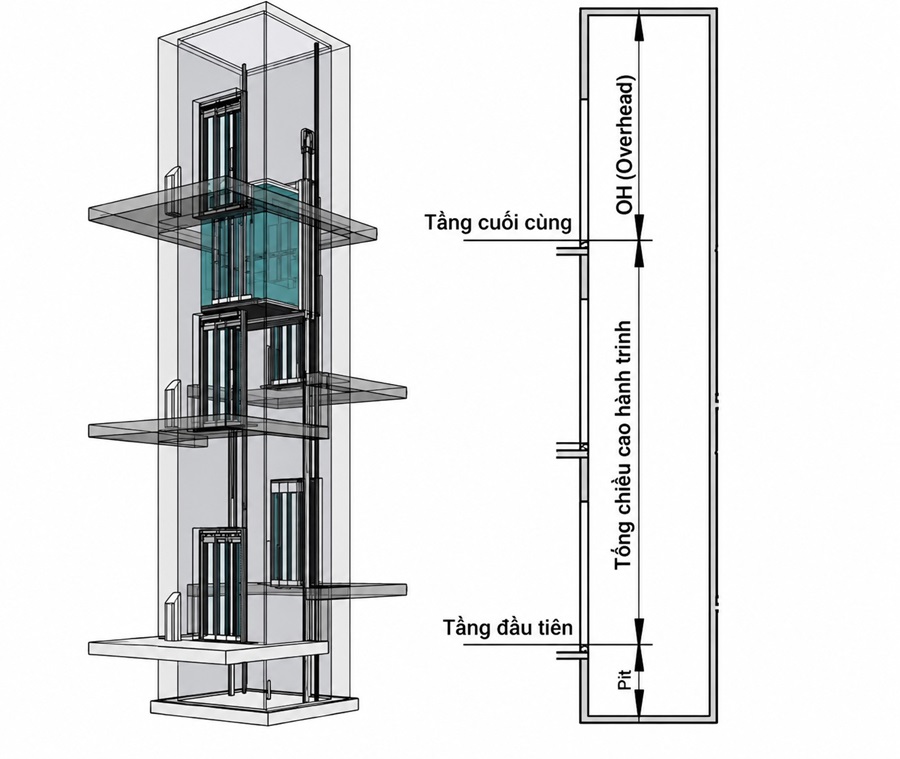OH thang máy là một phần kích thước của hố thang